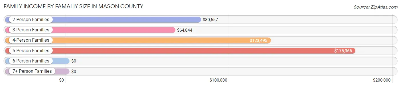Family Income by Famaliy Size in Mason County