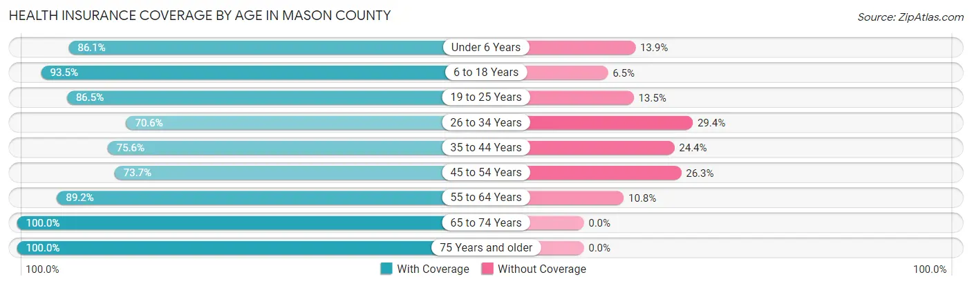 Health Insurance Coverage by Age in Mason County