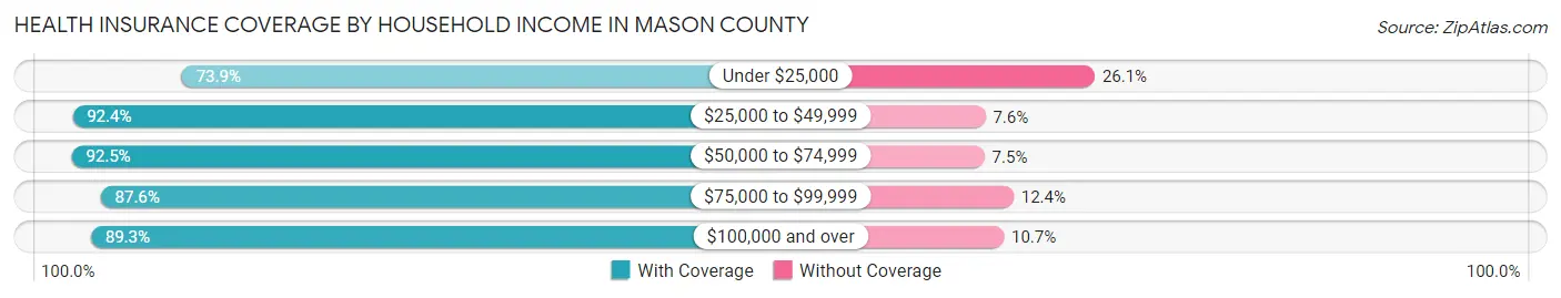 Health Insurance Coverage by Household Income in Mason County