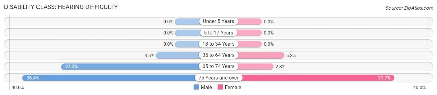 Disability in Mason County: <span>Hearing Difficulty</span>