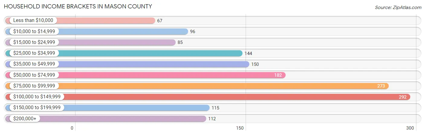 Household Income Brackets in Mason County