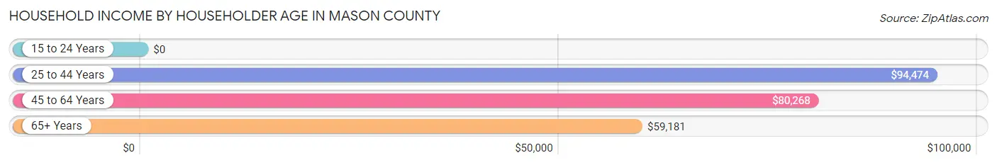 Household Income by Householder Age in Mason County
