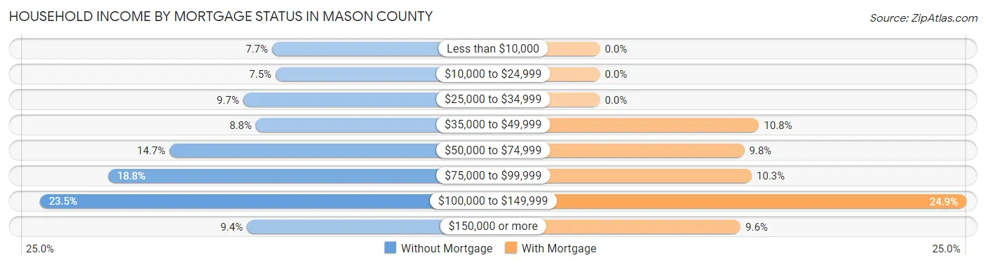 Household Income by Mortgage Status in Mason County