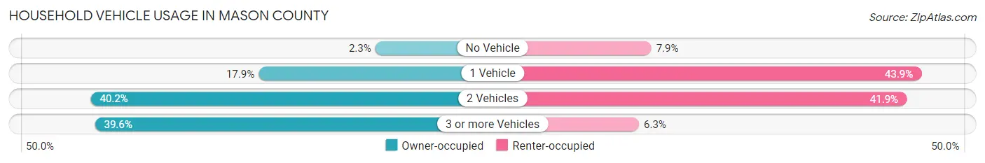 Household Vehicle Usage in Mason County