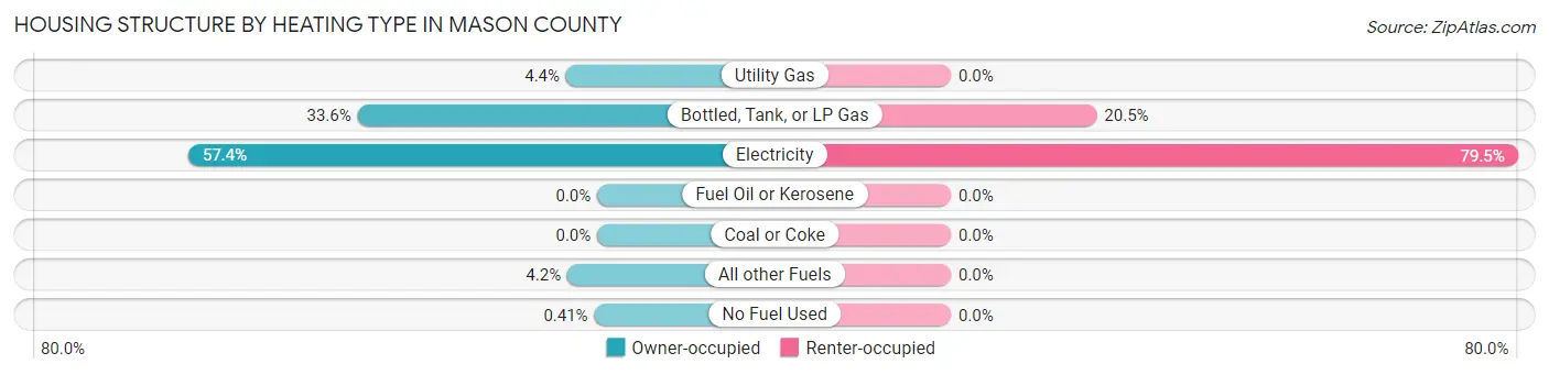 Housing Structure by Heating Type in Mason County