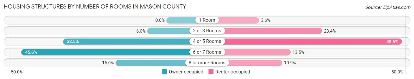 Housing Structures by Number of Rooms in Mason County
