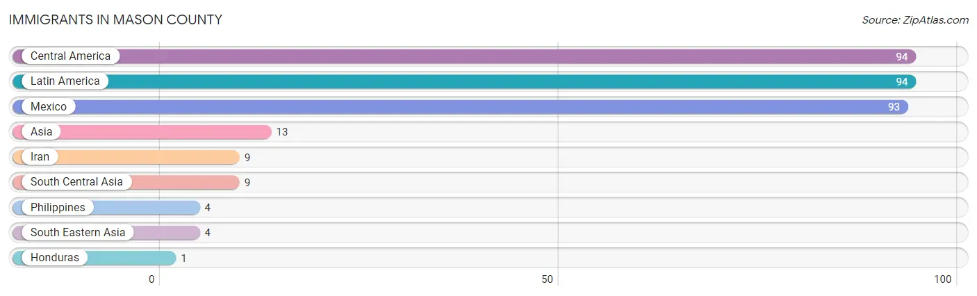 Immigrants in Mason County