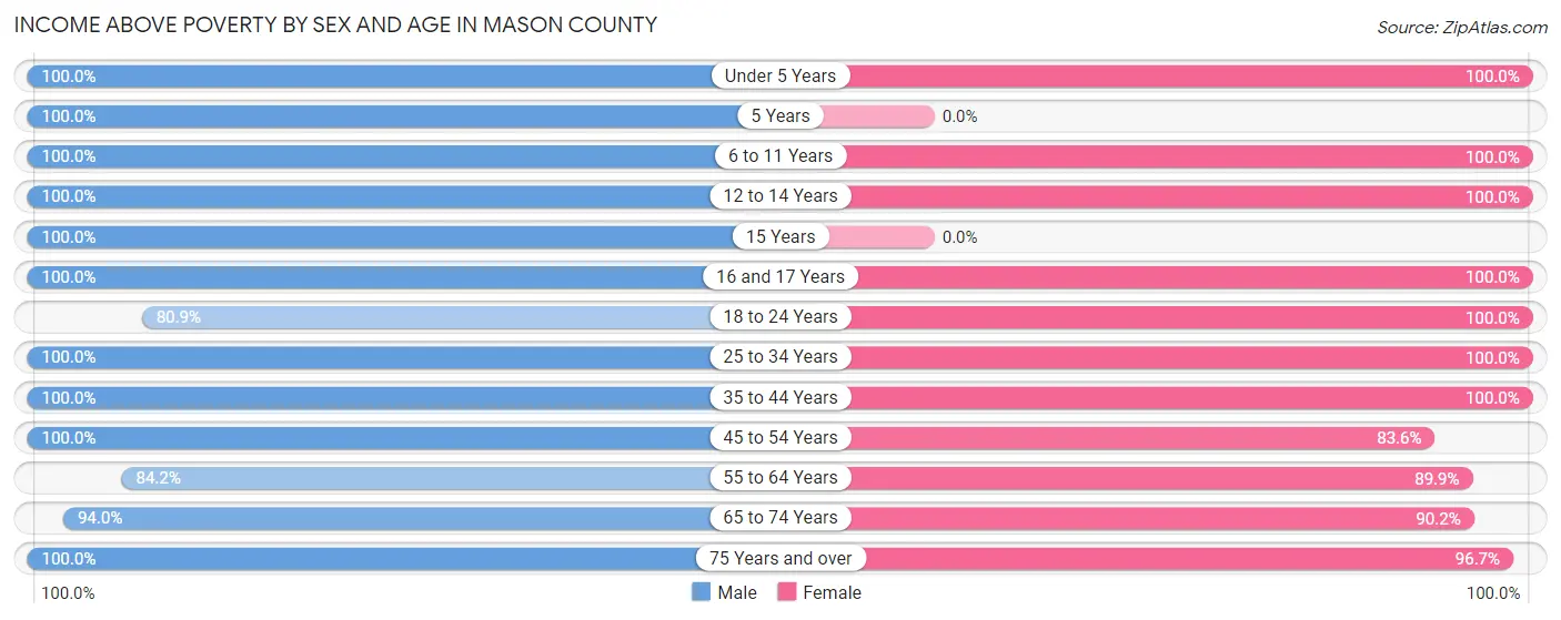 Income Above Poverty by Sex and Age in Mason County