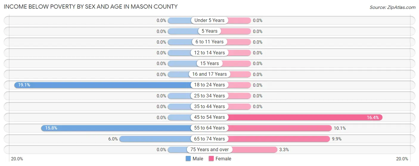 Income Below Poverty by Sex and Age in Mason County