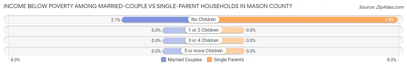 Income Below Poverty Among Married-Couple vs Single-Parent Households in Mason County