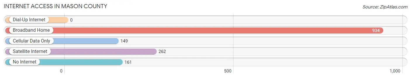 Internet Access in Mason County