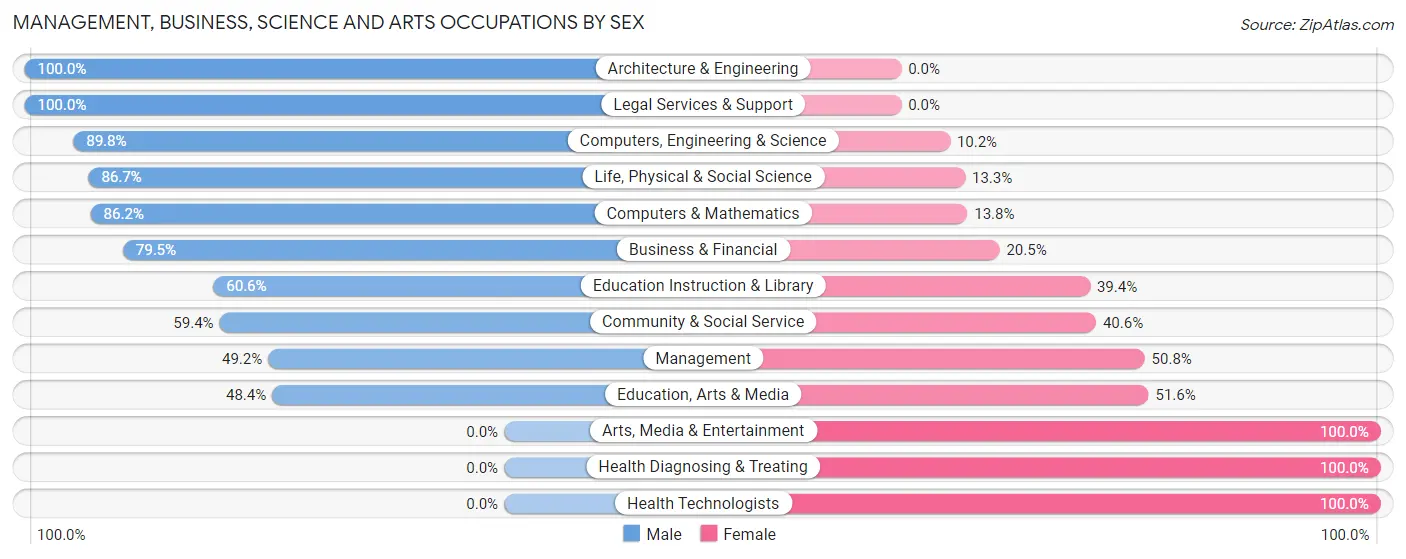 Management, Business, Science and Arts Occupations by Sex in Mason County