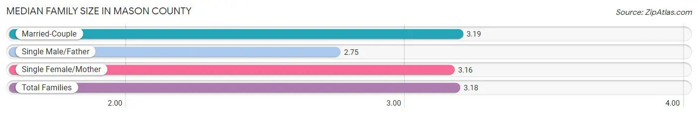 Median Family Size in Mason County