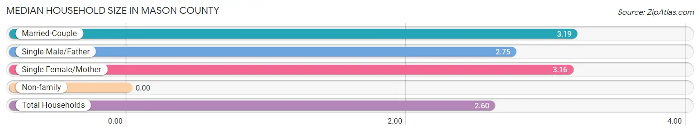 Median Household Size in Mason County