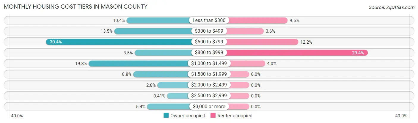 Monthly Housing Cost Tiers in Mason County