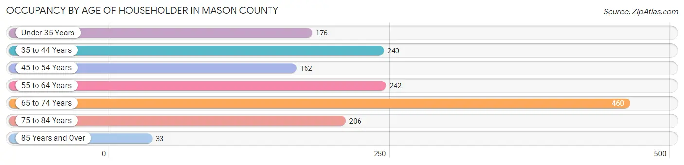 Occupancy by Age of Householder in Mason County