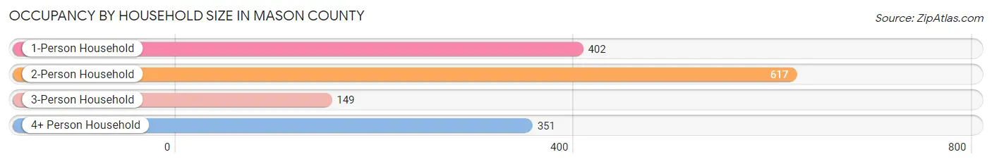 Occupancy by Household Size in Mason County