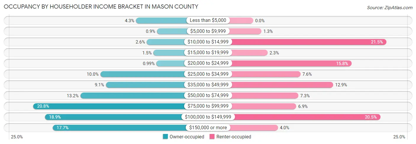 Occupancy by Householder Income Bracket in Mason County