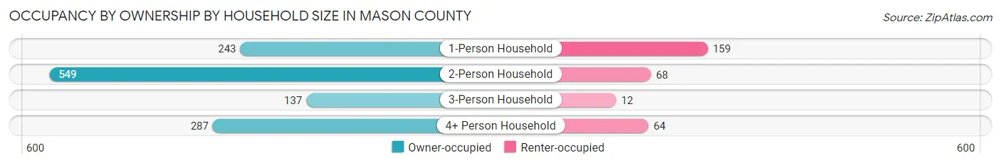 Occupancy by Ownership by Household Size in Mason County