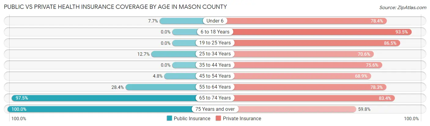Public vs Private Health Insurance Coverage by Age in Mason County