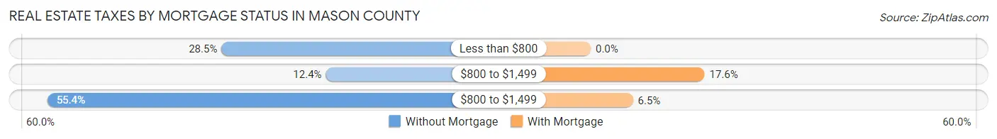 Real Estate Taxes by Mortgage Status in Mason County