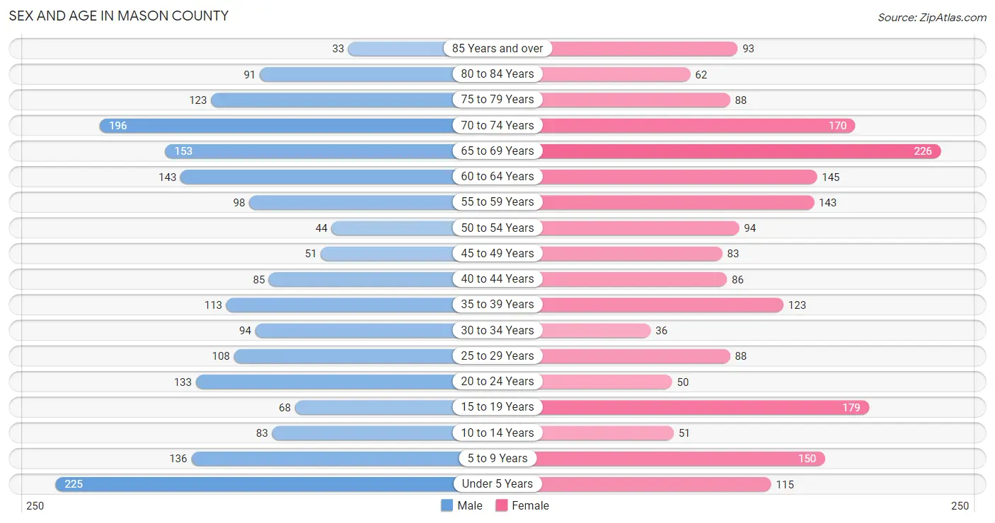 Sex and Age in Mason County