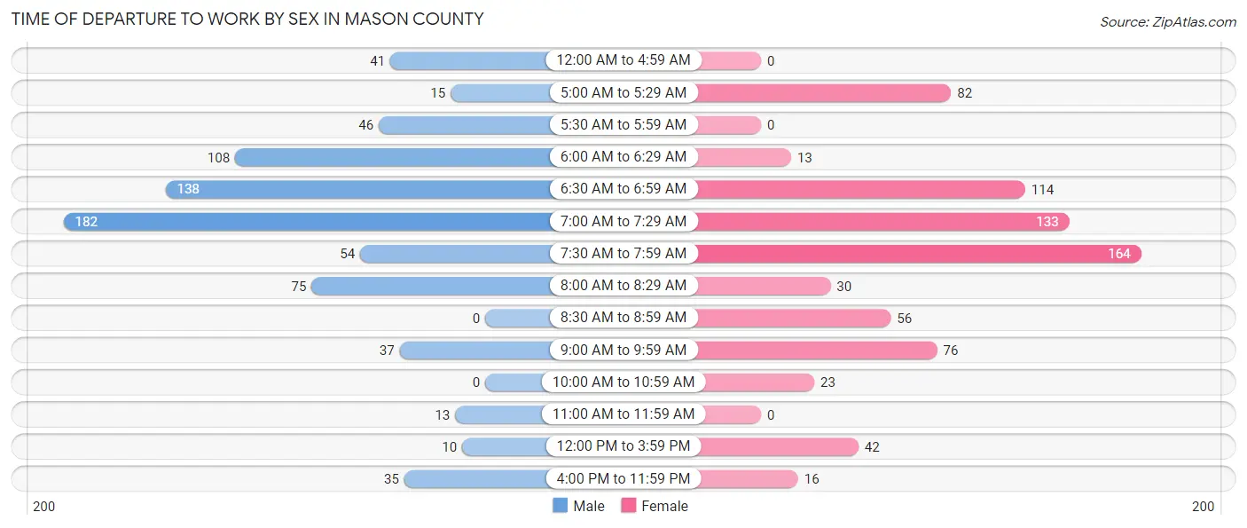 Time of Departure to Work by Sex in Mason County