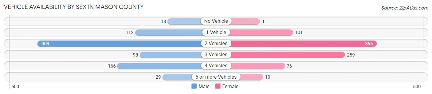 Vehicle Availability by Sex in Mason County