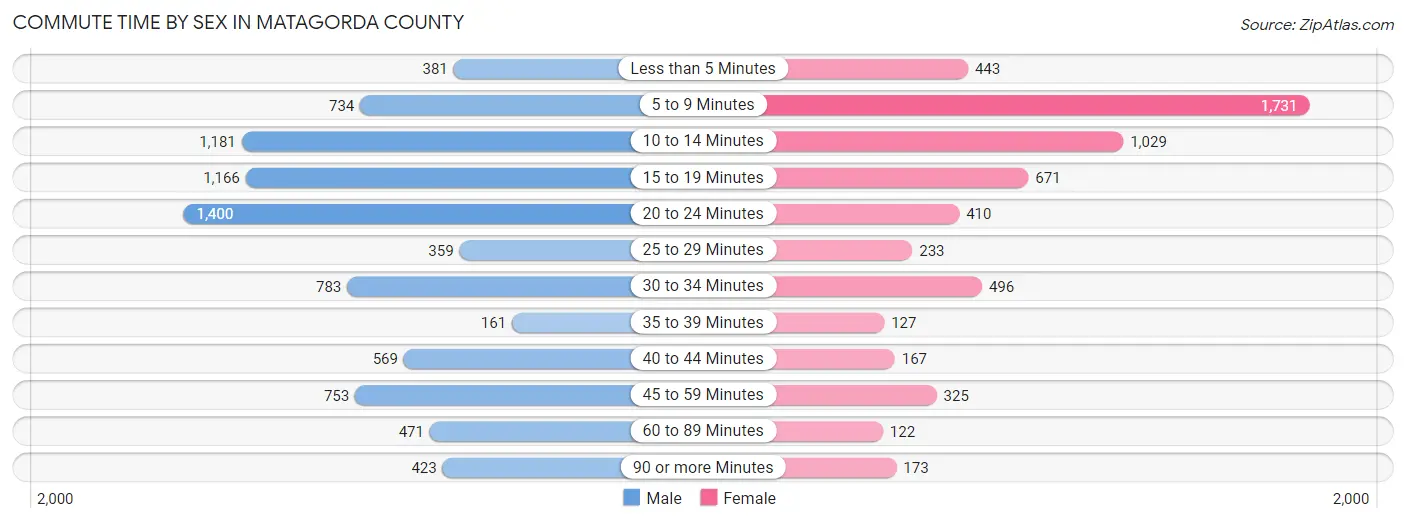 Commute Time by Sex in Matagorda County