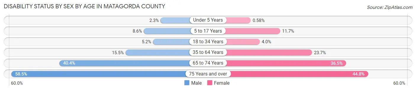 Disability Status by Sex by Age in Matagorda County