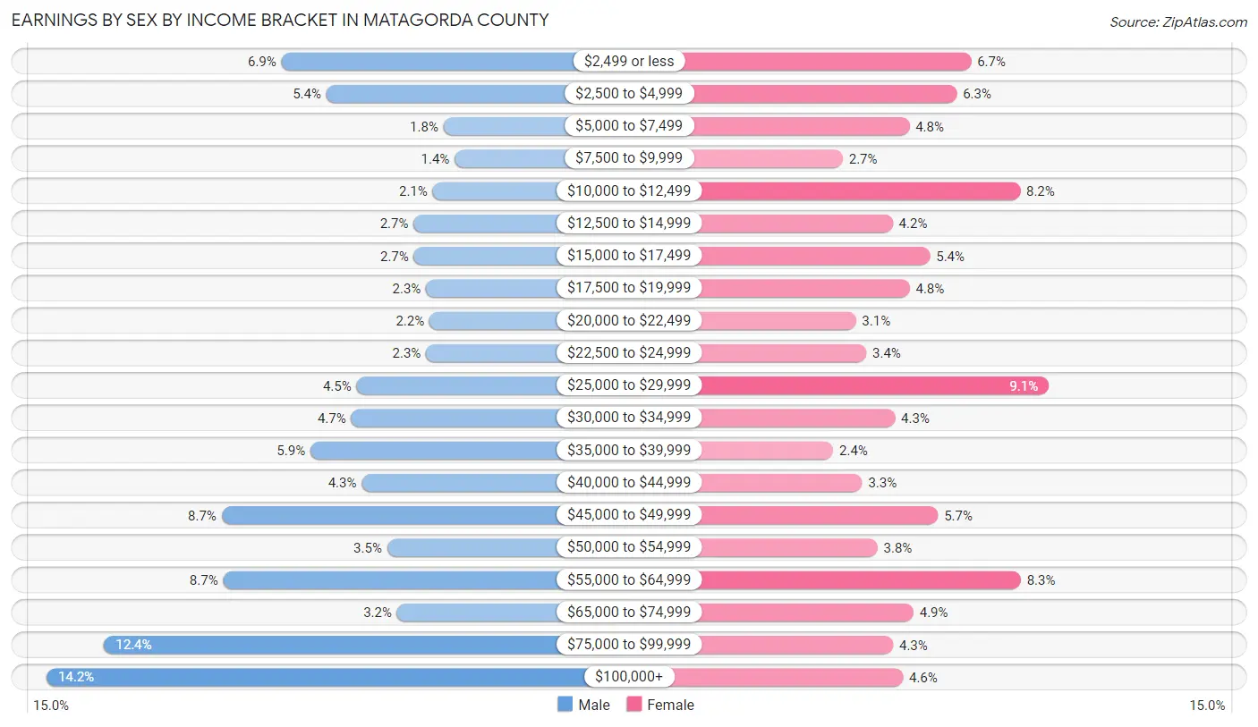 Earnings by Sex by Income Bracket in Matagorda County