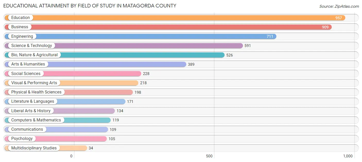 Educational Attainment by Field of Study in Matagorda County