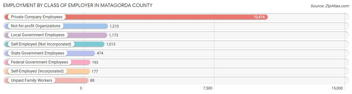 Employment by Class of Employer in Matagorda County