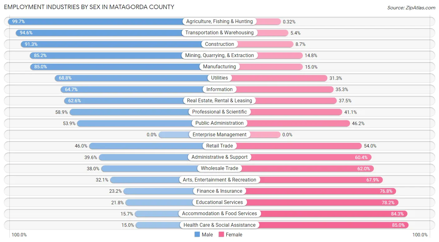 Employment Industries by Sex in Matagorda County