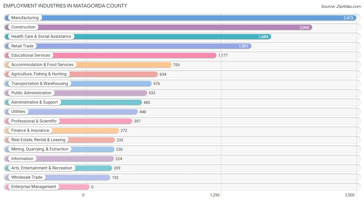 Employment Industries in Matagorda County