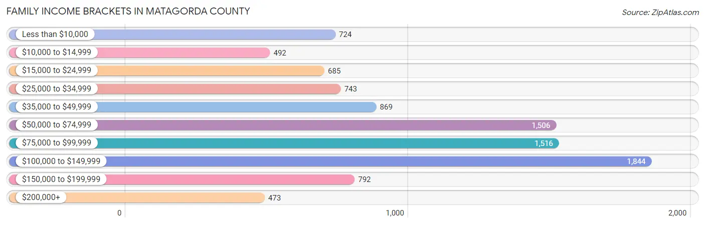 Family Income Brackets in Matagorda County