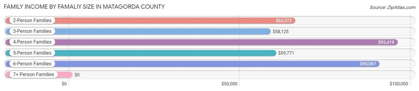 Family Income by Famaliy Size in Matagorda County