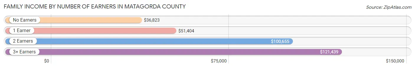 Family Income by Number of Earners in Matagorda County
