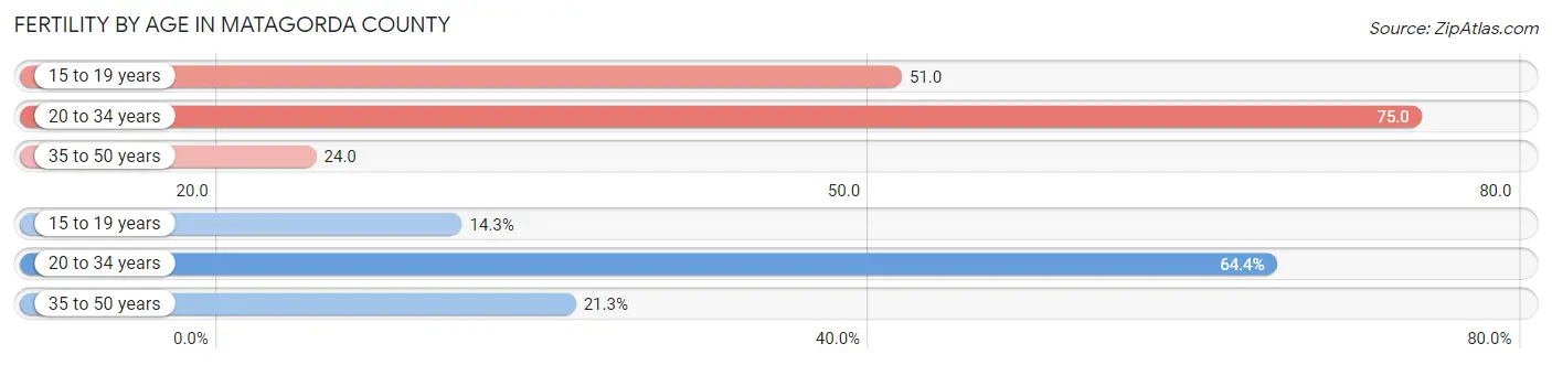 Female Fertility by Age in Matagorda County