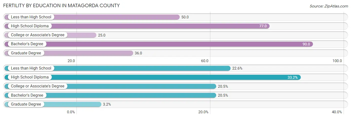 Female Fertility by Education Attainment in Matagorda County