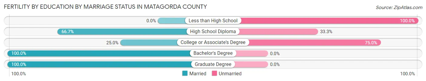 Female Fertility by Education by Marriage Status in Matagorda County