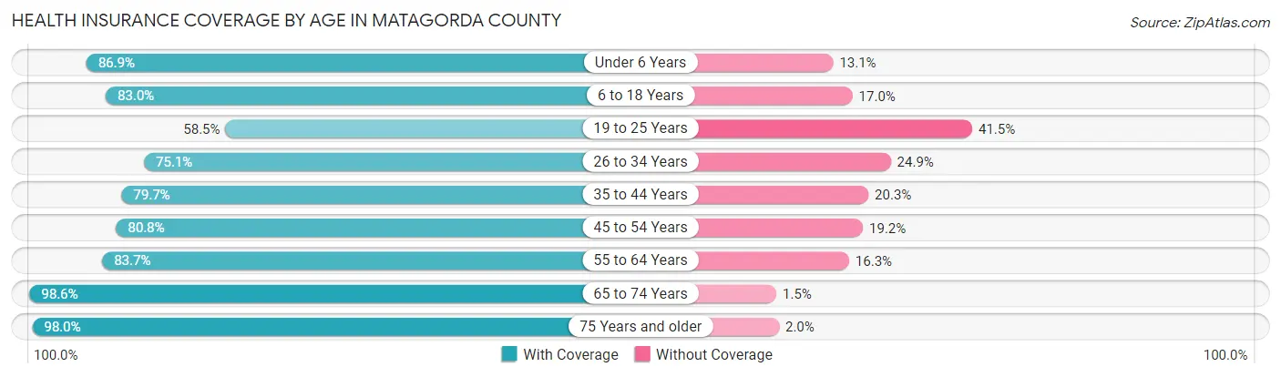 Health Insurance Coverage by Age in Matagorda County