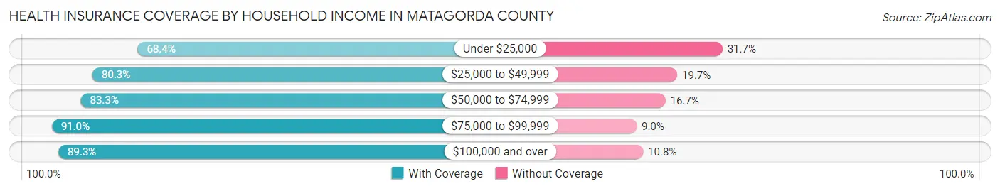 Health Insurance Coverage by Household Income in Matagorda County
