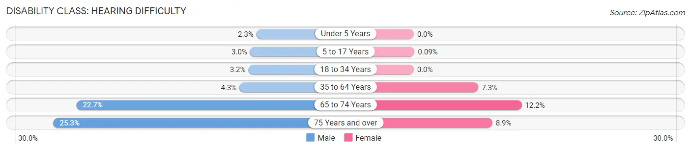 Disability in Matagorda County: <span>Hearing Difficulty</span>
