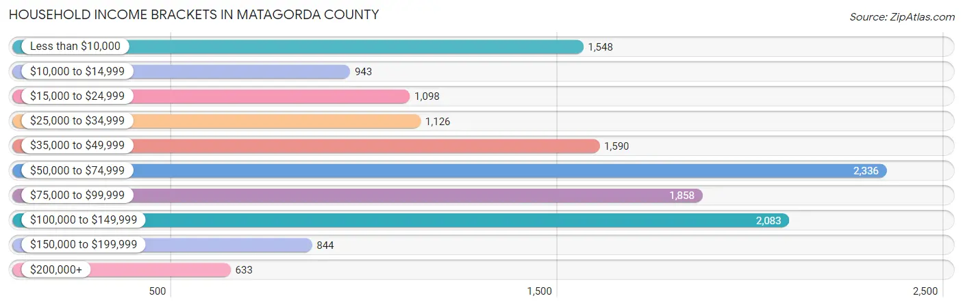 Household Income Brackets in Matagorda County