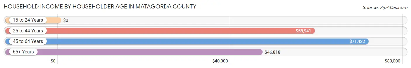 Household Income by Householder Age in Matagorda County