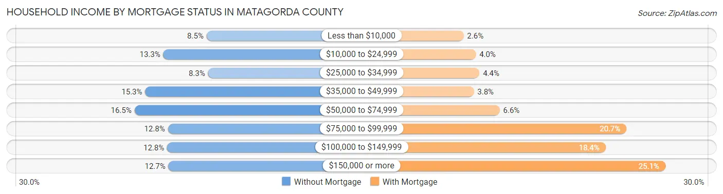 Household Income by Mortgage Status in Matagorda County