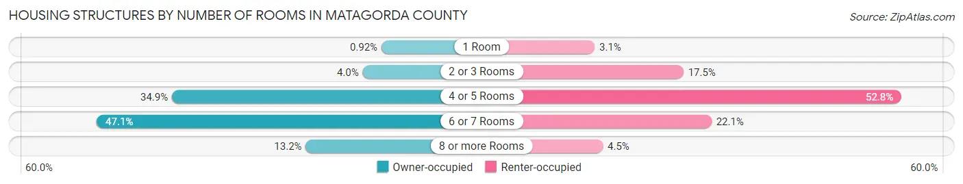 Housing Structures by Number of Rooms in Matagorda County