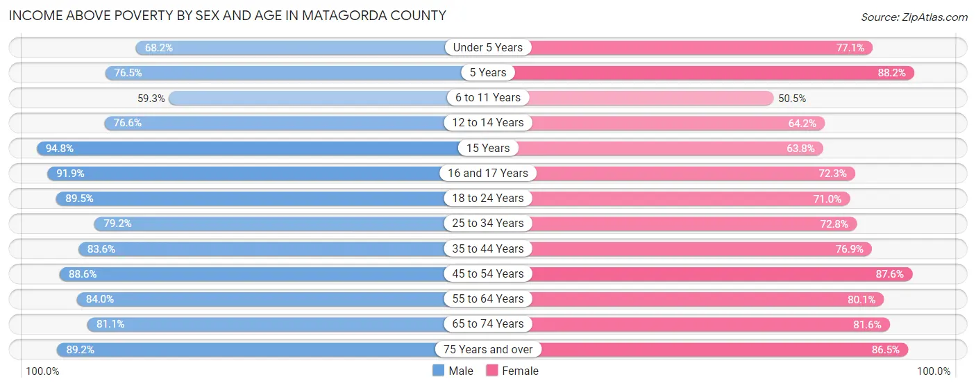 Income Above Poverty by Sex and Age in Matagorda County