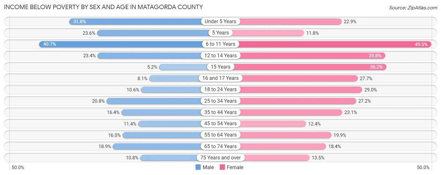 Income Below Poverty by Sex and Age in Matagorda County